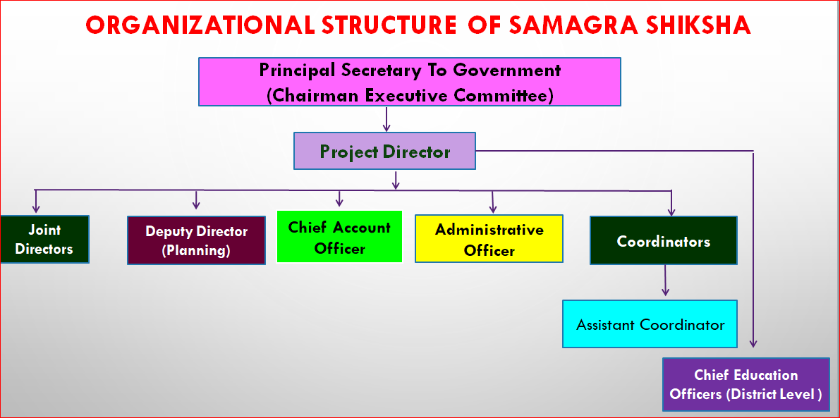Organization Structure Samagra Shiksha